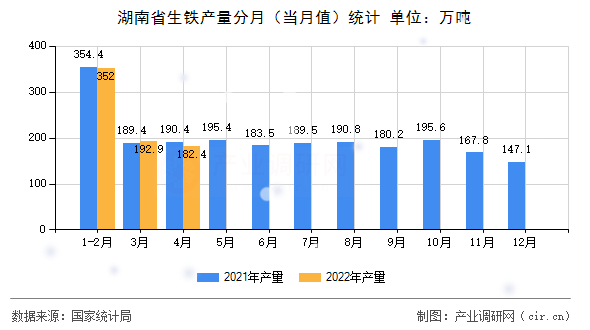 湖南省生鐵產(chǎn)量分月(當月值)統(tǒng)計 湖南省生鐵產(chǎn)量分月(當月值)統(tǒng)計