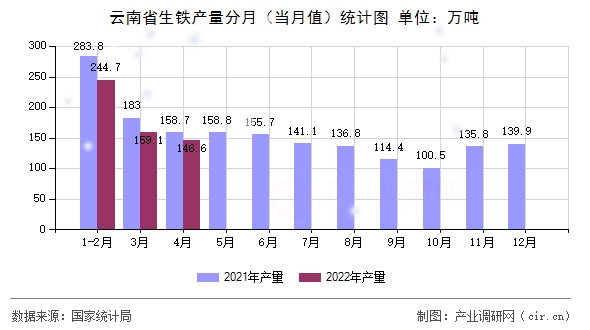 云南省生鐵產(chǎn)量分月（當(dāng)月值）統(tǒng)計圖