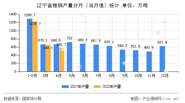 遼寧省粗鋼產量分月（當月值）統(tǒng)計