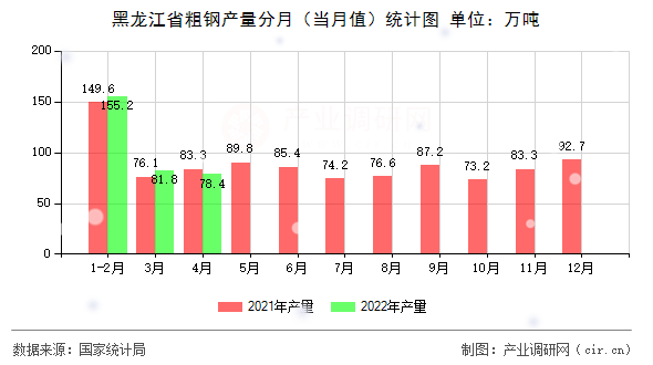 黑龍江省粗鋼產(chǎn)量分月（當(dāng)月值）統(tǒng)計圖