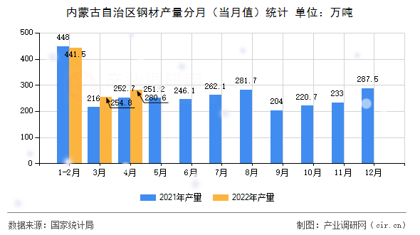 內(nèi)蒙古自治區(qū)鋼材產(chǎn)量分月（當(dāng)月值）統(tǒng)計(jì)