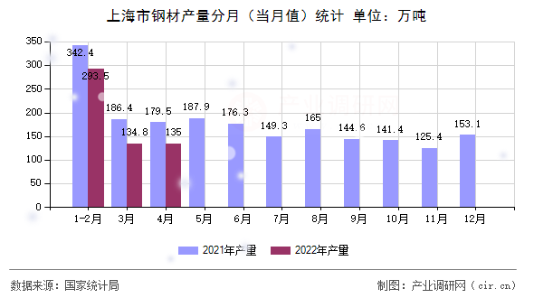 上海市鋼材產(chǎn)量分月（當月值）統(tǒng)計