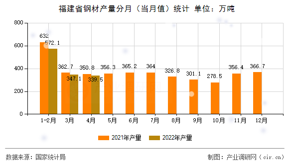 福建省鋼材產(chǎn)量分月（當(dāng)月值）統(tǒng)計(jì)