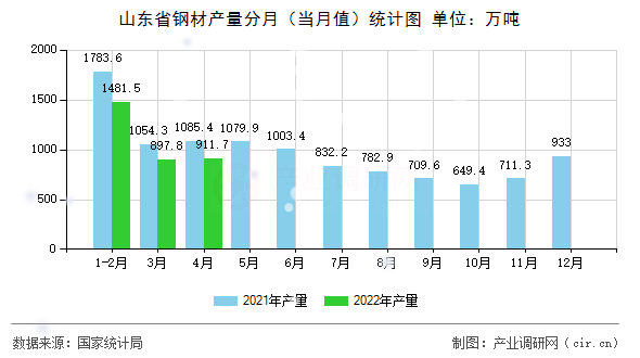山東省鋼材產(chǎn)量分月（當(dāng)月值）統(tǒng)計(jì)圖