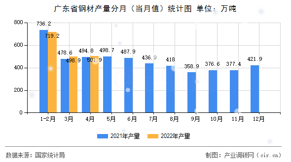 廣東省鋼材產(chǎn)量分月（當月值）統(tǒng)計圖