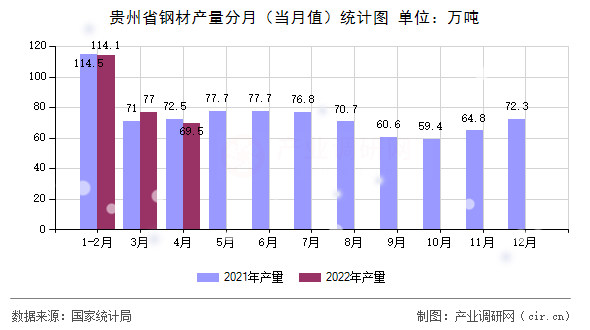 貴州省鋼材產(chǎn)量分月（當月值）統(tǒng)計圖