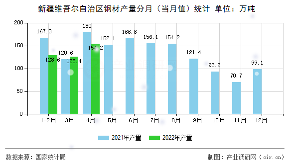 新疆維吾爾自治區(qū)鋼材產(chǎn)量分月（當(dāng)月值）統(tǒng)計