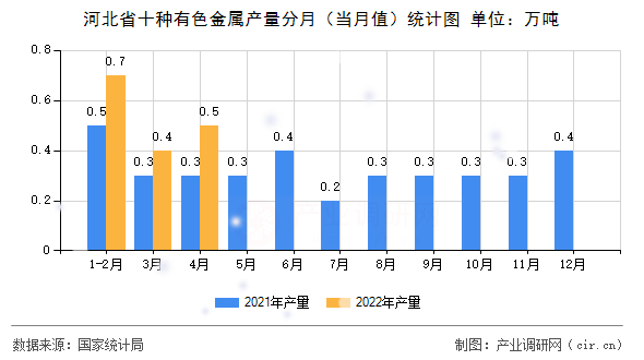 河北省十種有色金屬產(chǎn)量分月(當(dāng)月值)統(tǒng)計(jì)圖 河北省十種有色金屬產(chǎn)量分月(當(dāng)月值)統(tǒng)計(jì)圖