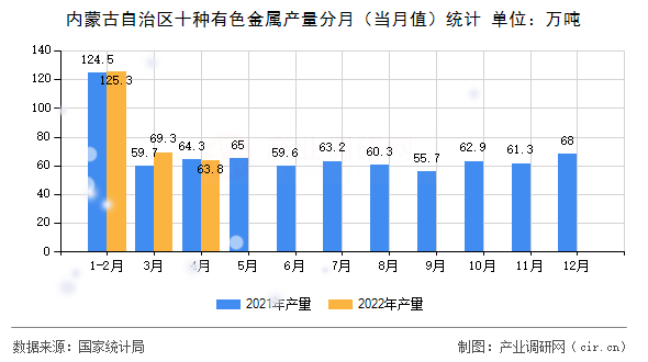 內(nèi)蒙古自治區(qū)十種有色金屬產(chǎn)量分月（當(dāng)月值）統(tǒng)計(jì)