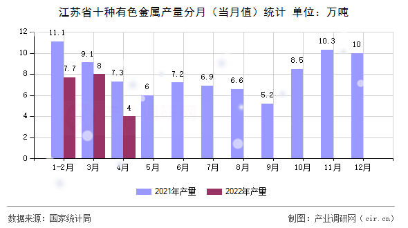 江蘇省十種有色金屬產(chǎn)量分月（當(dāng)月值）統(tǒng)計(jì)