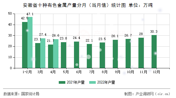安徽省十種有色金屬產(chǎn)量分月（當(dāng)月值）統(tǒng)計(jì)圖