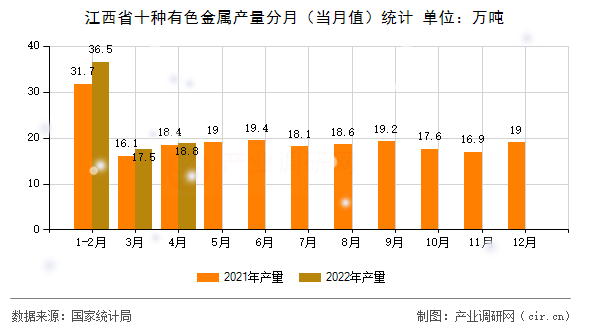 江西省十種有色金屬產(chǎn)量分月（當(dāng)月值）統(tǒng)計(jì)
