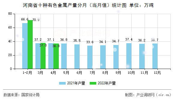 河南省十種有色金屬產(chǎn)量分月（當(dāng)月值）統(tǒng)計(jì)圖
