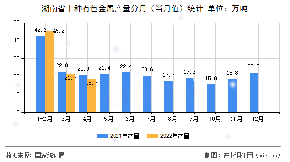 湖南省十種有色金屬產量分月（當月值）統(tǒng)計