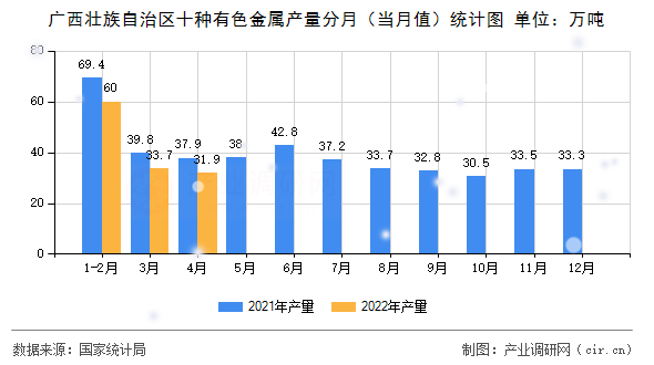 廣西壯族自治區(qū)十種有色金屬產(chǎn)量分月（當(dāng)月值）統(tǒng)計圖