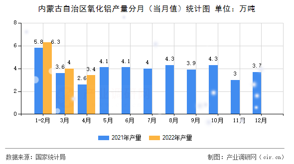 內(nèi)蒙古自治區(qū)氧化鋁產(chǎn)量分月（當(dāng)月值）統(tǒng)計圖