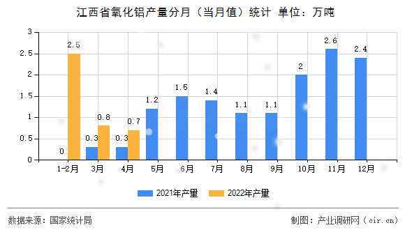 江西省氧化鋁產(chǎn)量分月(當(dāng)月值)統(tǒng)計 江西省氧化鋁產(chǎn)量分月(當(dāng)月值)統(tǒng)計
