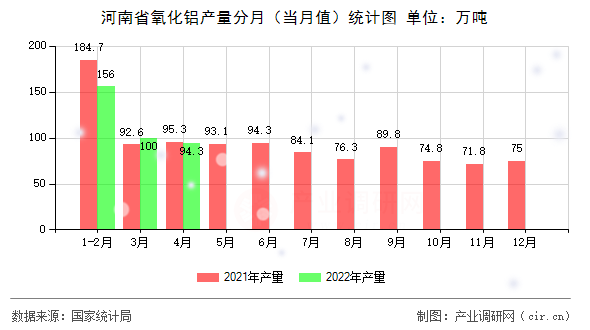 河南省氧化鋁產量分月(當月值)統(tǒng)計圖 河南省氧化鋁產量分月(當月值)統(tǒng)計圖