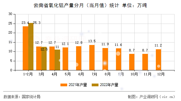云南省氧化鋁產(chǎn)量分月（當(dāng)月值）統(tǒng)計(jì)