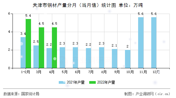天津市銅材產(chǎn)量分月（當(dāng)月值）統(tǒng)計(jì)圖