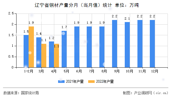 遼寧省銅材產(chǎn)量分月（當(dāng)月值）統(tǒng)計(jì)