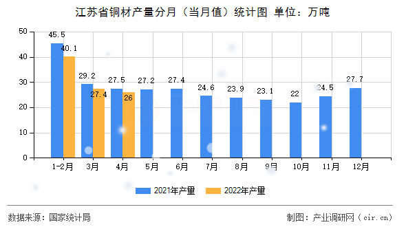 江蘇省銅材產(chǎn)量分月（當月值）統(tǒng)計圖