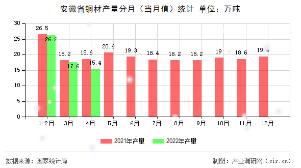 安徽省銅材產(chǎn)量分月（當(dāng)月值）統(tǒng)計