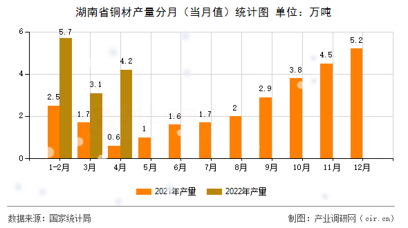 湖南省銅材產(chǎn)量分月（當月值）統(tǒng)計圖