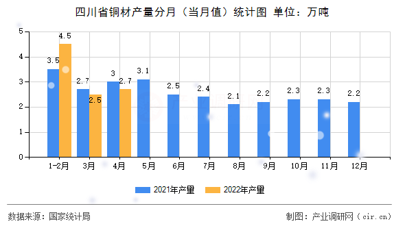 四川省銅材產(chǎn)量分月（當(dāng)月值）統(tǒng)計圖