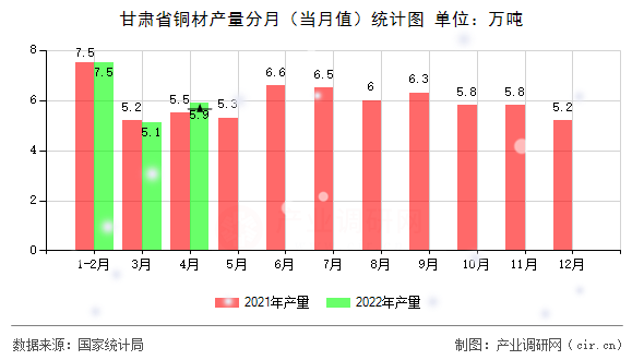 甘肅省銅材產(chǎn)量分月（當(dāng)月值）統(tǒng)計圖
