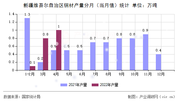 新疆維吾爾自治區(qū)銅材產(chǎn)量分月（當(dāng)月值）統(tǒng)計