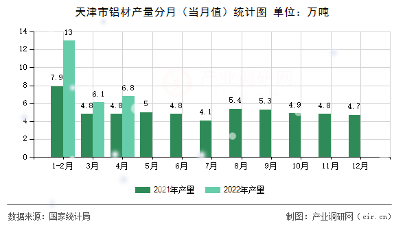 天津市鋁材產(chǎn)量分月（當(dāng)月值）統(tǒng)計圖