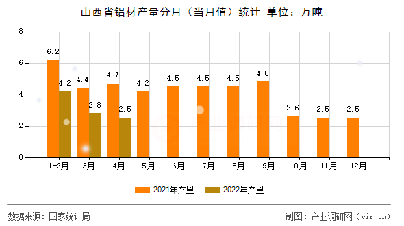 山西省鋁材產量分月(當月值)統(tǒng)計 山西省鋁材產量分月(當月值)統(tǒng)計