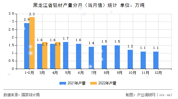 黑龍江省鋁材產(chǎn)量分月（當(dāng)月值）統(tǒng)計(jì)