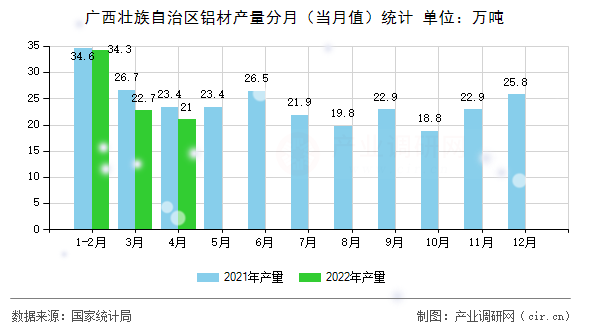 廣西壯族自治區(qū)鋁材產量分月（當月值）統(tǒng)計