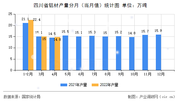 四川省鋁材產(chǎn)量分月（當(dāng)月值）統(tǒng)計(jì)圖