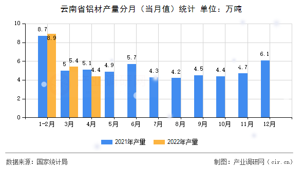 云南省鋁材產(chǎn)量分月（當(dāng)月值）統(tǒng)計(jì)