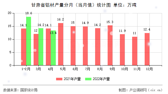 甘肅省鋁材產(chǎn)量分月（當(dāng)月值）統(tǒng)計(jì)圖