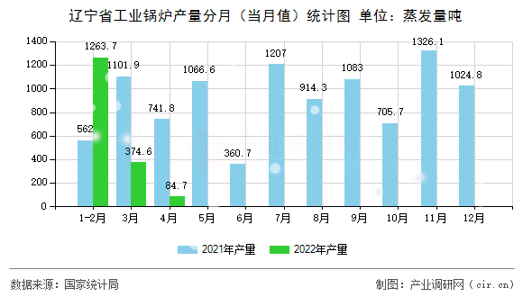 遼寧省工業(yè)鍋爐產量分月（當月值）統(tǒng)計圖