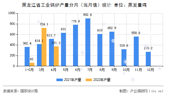 黑龍江省工業(yè)鍋爐產(chǎn)量分月（當月值）統(tǒng)計