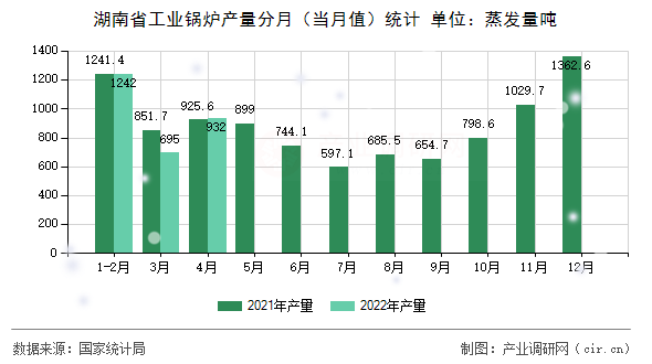 湖南省工業(yè)鍋爐產(chǎn)量分月（當(dāng)月值）統(tǒng)計