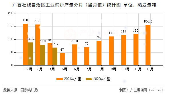 廣西壯族自治區(qū)工業(yè)鍋爐產(chǎn)量分月（當(dāng)月值）統(tǒng)計圖