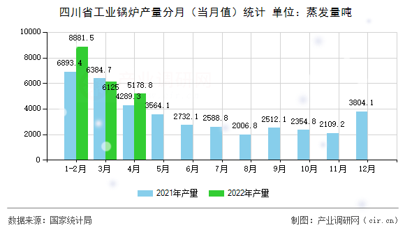 四川省工業(yè)鍋爐產(chǎn)量分月（當月值）統(tǒng)計