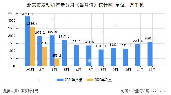 北京市發(fā)動(dòng)機(jī)產(chǎn)量分月(當(dāng)月值)統(tǒng)計(jì)圖 北京市發(fā)動(dòng)機(jī)產(chǎn)量分月(當(dāng)月值)統(tǒng)計(jì)圖