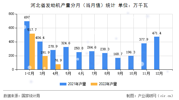 河北省發(fā)動(dòng)機(jī)產(chǎn)量分月（當(dāng)月值）統(tǒng)計(jì)