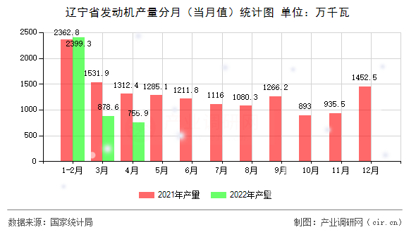 遼寧省發(fā)動(dòng)機(jī)產(chǎn)量分月（當(dāng)月值）統(tǒng)計(jì)圖
