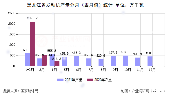 黑龍江省發(fā)動機(jī)產(chǎn)量分月（當(dāng)月值）統(tǒng)計