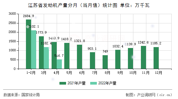 江蘇省發(fā)動(dòng)機(jī)產(chǎn)量分月（當(dāng)月值）統(tǒng)計(jì)圖
