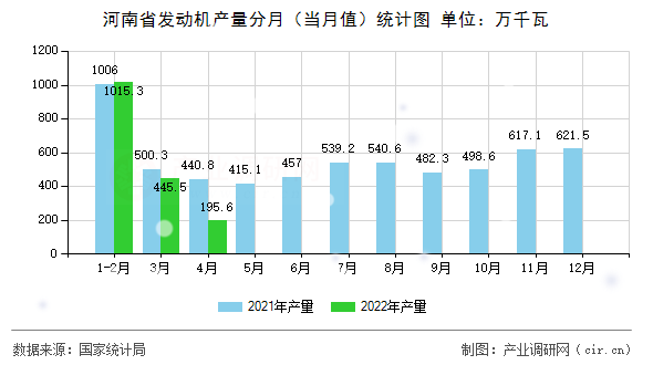 河南省發(fā)動機產(chǎn)量分月（當月值）統(tǒng)計圖