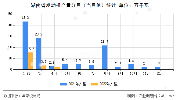 湖南省發(fā)動機產(chǎn)量分月(當(dāng)月值)統(tǒng)計 湖南省發(fā)動機產(chǎn)量分月(當(dāng)月值)統(tǒng)計